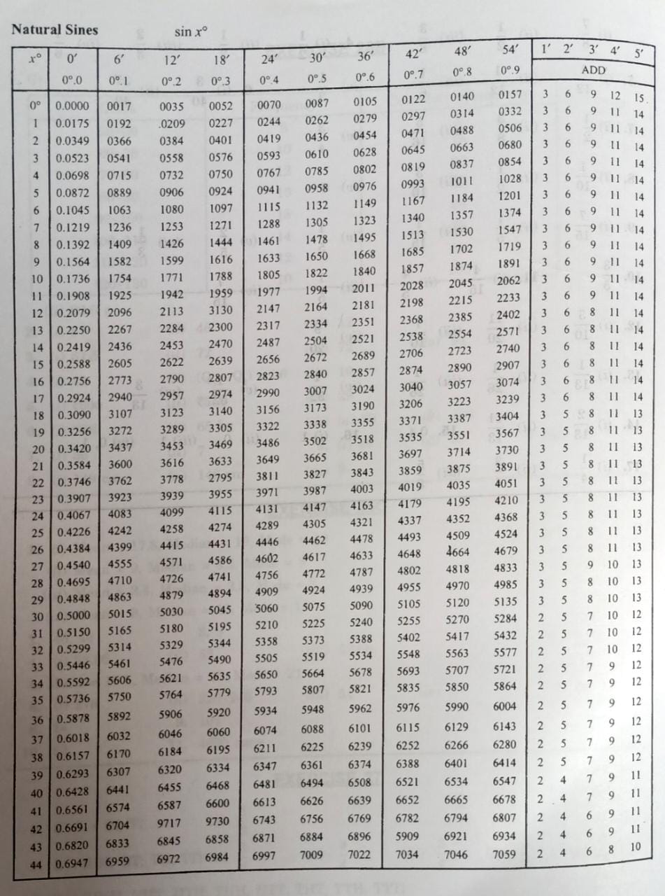 CLASS-10-Trigonometry-Trigonometric-Table