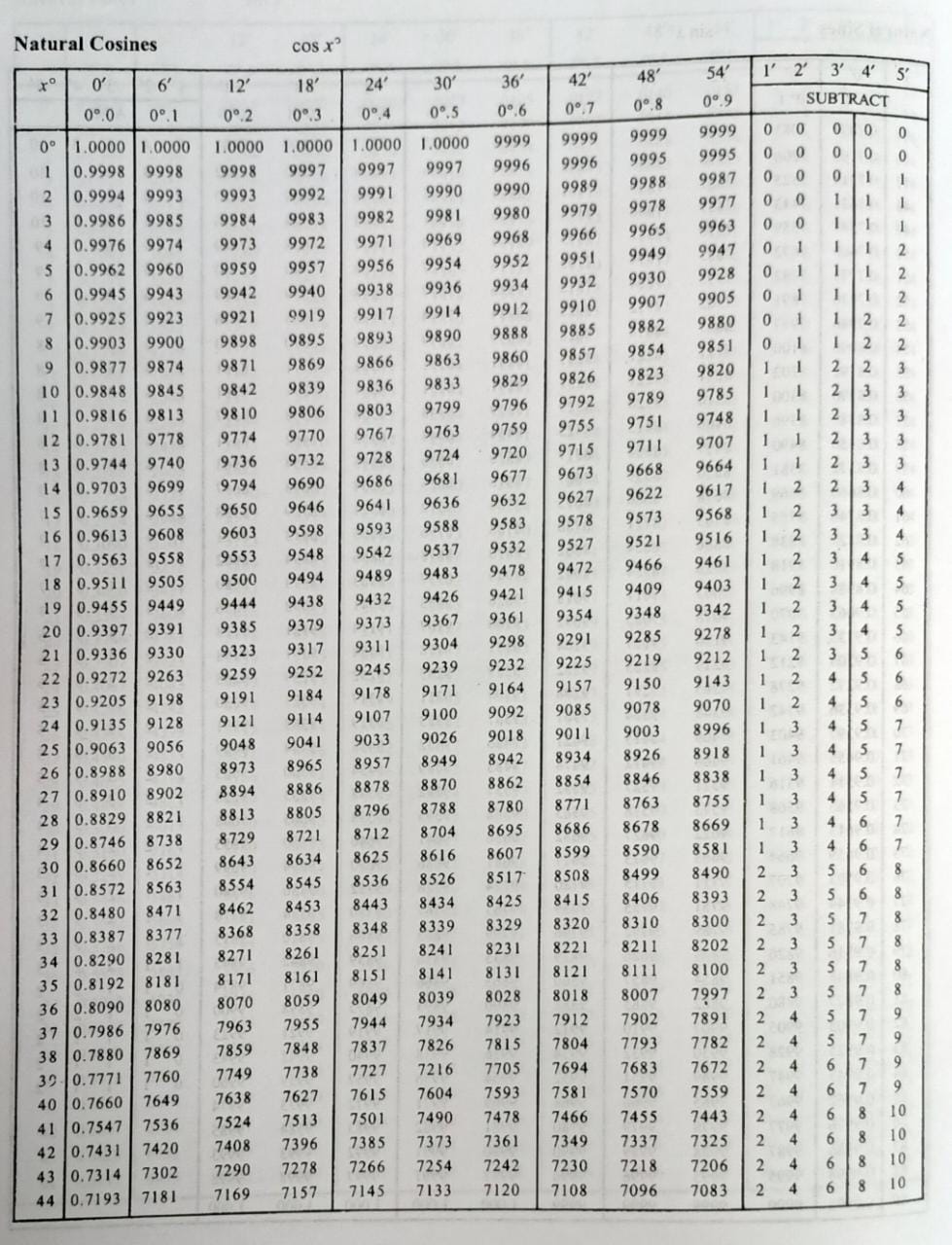 class-10-trigonometry-trigonometric-table