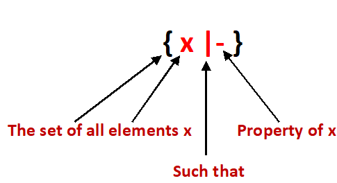 set builder form definition class 11