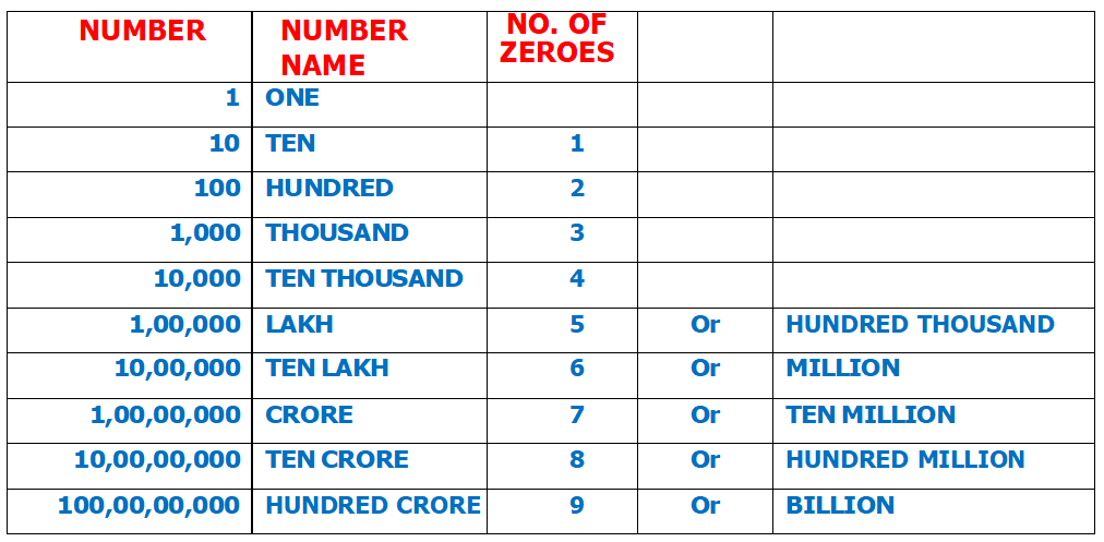 CLASS-4-Place-Value-Face-Value-Indian-Tables-and-Their-Rules