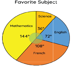 CLASS-4-Arithmetic-Pictograph-Pie-Chart