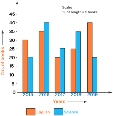 CLASS-6-Data-Handling-Bar-Graph