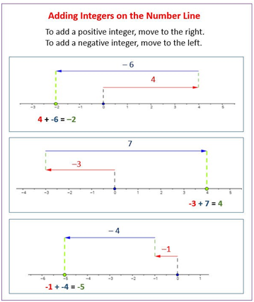 CLASS-6-Integers-Addition-Of-Integers-On-Number-Line