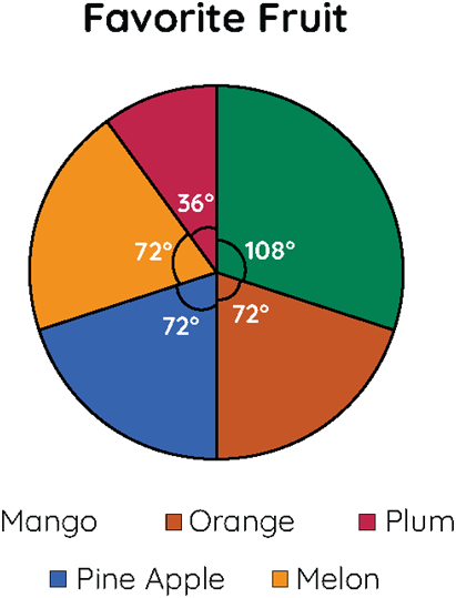 pie chart class 6 maths