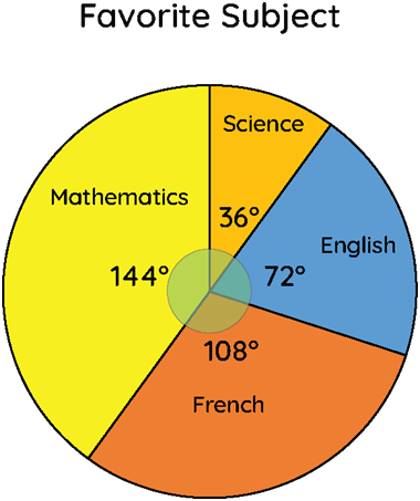 CLASS-6-Pie-Chart-Problem-and-Solution-Based-On-Formulae