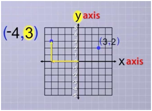 CLASS-6-Data-Handling-Graphs-Plotting-Points-On-Graphs